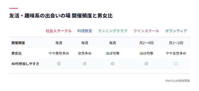 友活系出会いの場の比較表