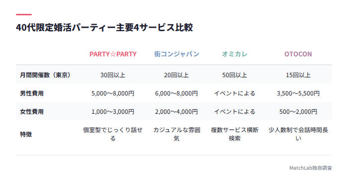 婚活パーティー4サービスの比較表