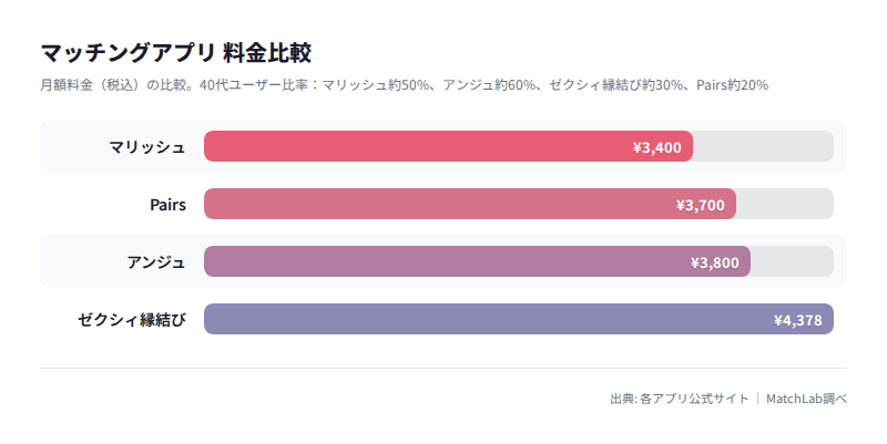 40代向けアプリ4選の月額比較の料金比較チャート