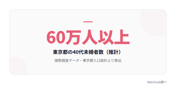東京40代未婚者60万人超の統計の統計データ