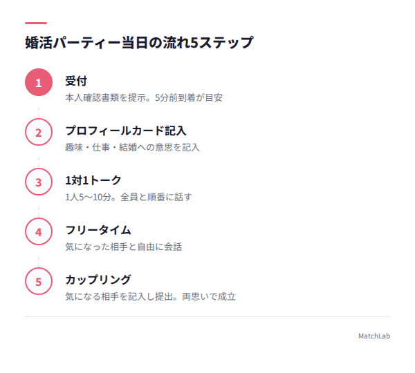 婚活パーティー当日5ステップの流れの手順ガイド