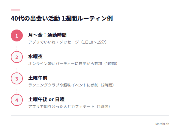 1週間の出会い活動ルーティンの手順ガイド
