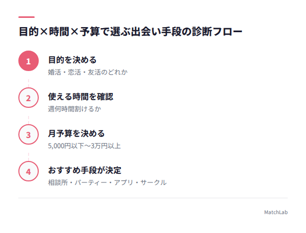 目的別の出会い手段診断フローの手順ガイド