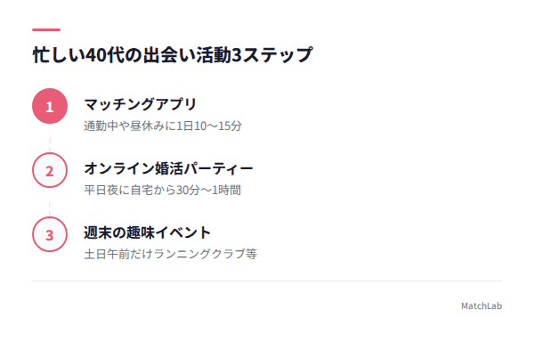 忙しい人向け出会い活動の3ステップの手順ガイド
