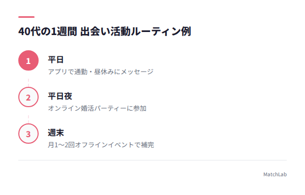 1週間の出会い活動ルーティンの手順ガイド