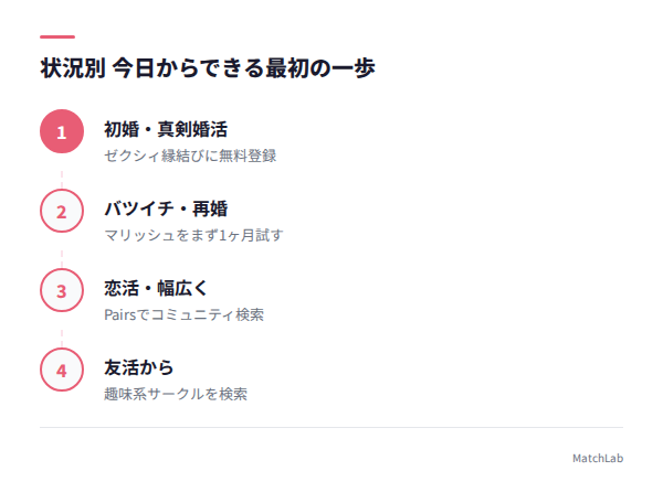 状況別のネクストアクションの手順ガイド