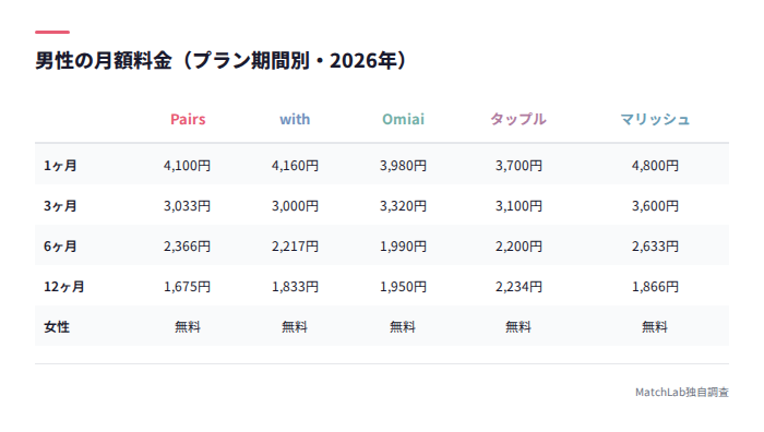 7サービスのプラン別料金比較表
