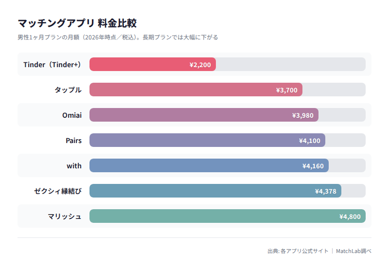 主要7サービスの月額料金グラフの料金比較チャート