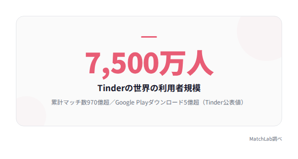 Tinderの世界規模を示す数値の統計データ