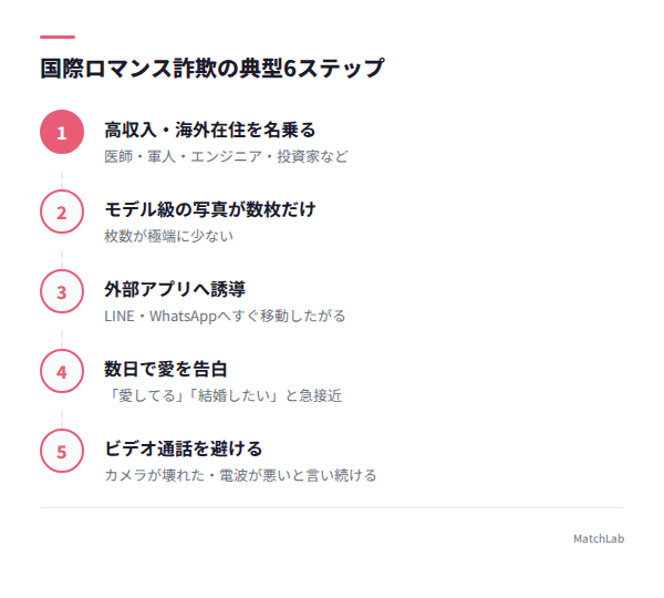 国際ロマンス詐欺の6段階フローの手順ガイド