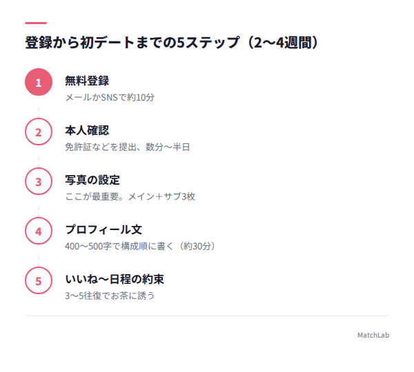 登録から初デートまでの流れの手順ガイド