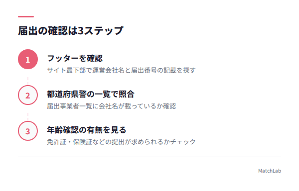届出確認の3ステップ図解の手順ガイド