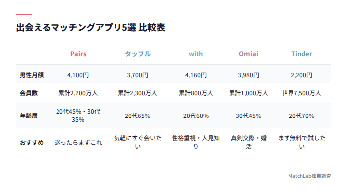 おすすめアプリ5選の比較表