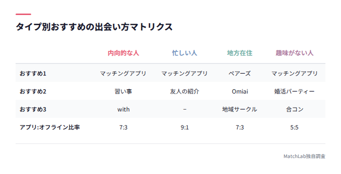 タイプ別出会い方の一覧表