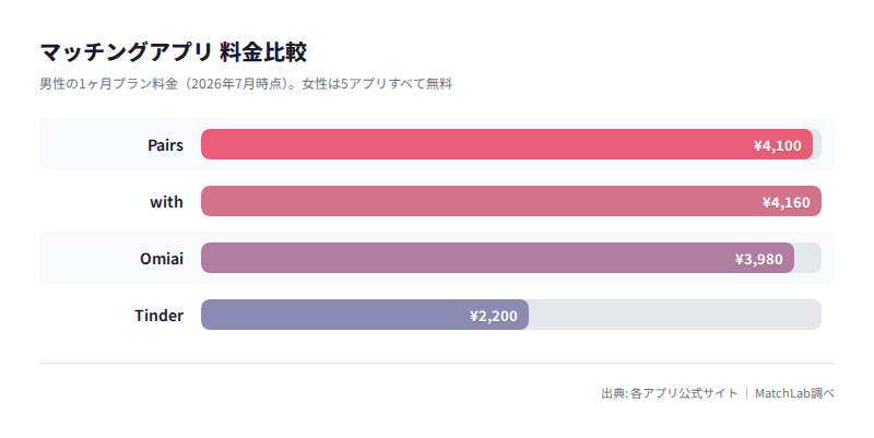 主要アプリ5つの月額料金比較の料金比較チャート