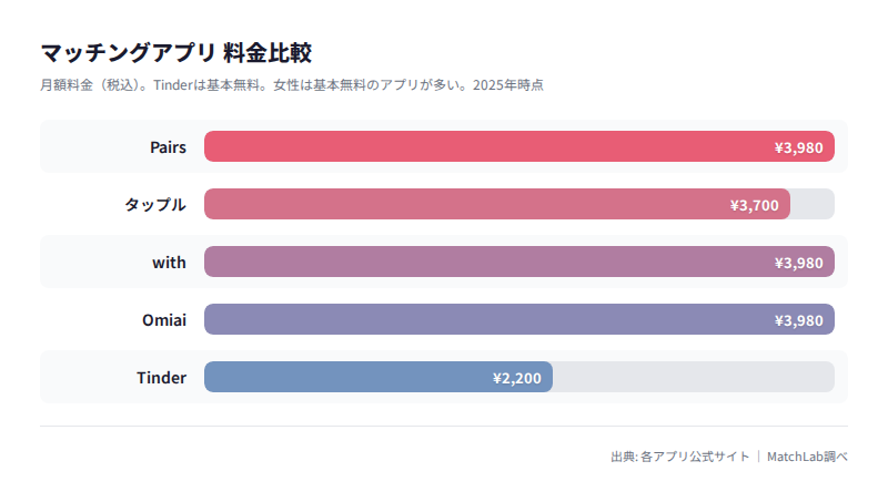 マッチングアプリ5選の料金比較の料金比較チャート