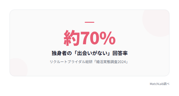 出会いがない独身者の割合の統計データ