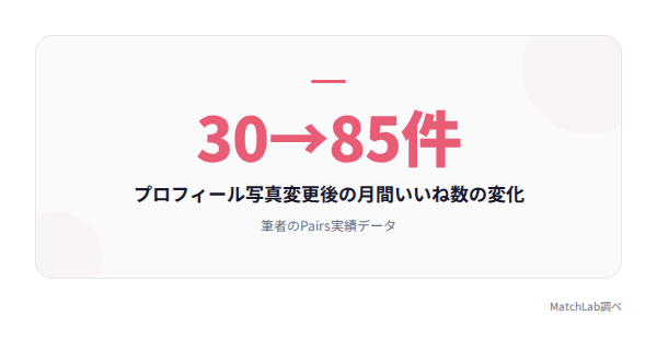 写真変更後のいいね数変化の統計データ