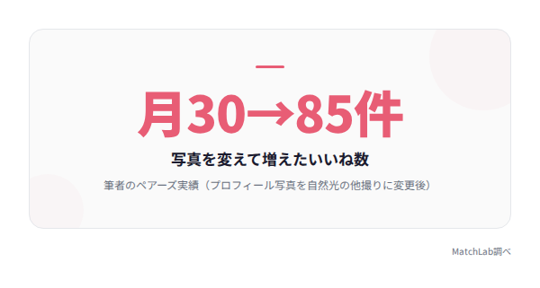 写真変更後のいいね数増加の統計データ