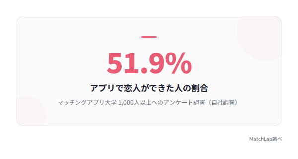 アプリで恋人ができた人の割合の統計データ