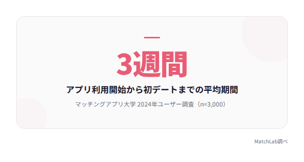 初デートまでの平均期間の統計データ