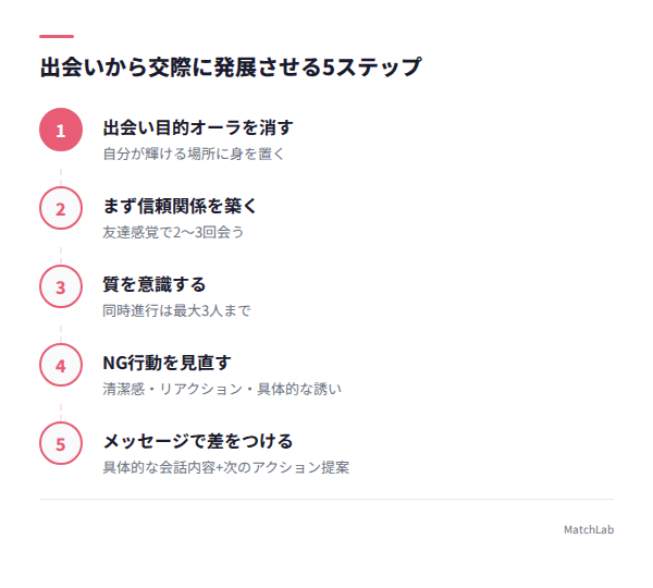 交際発展までの5ステップの手順ガイド