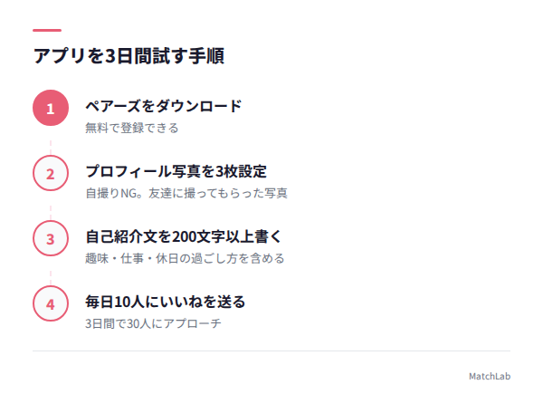 アプリ開始の4ステップの手順ガイド