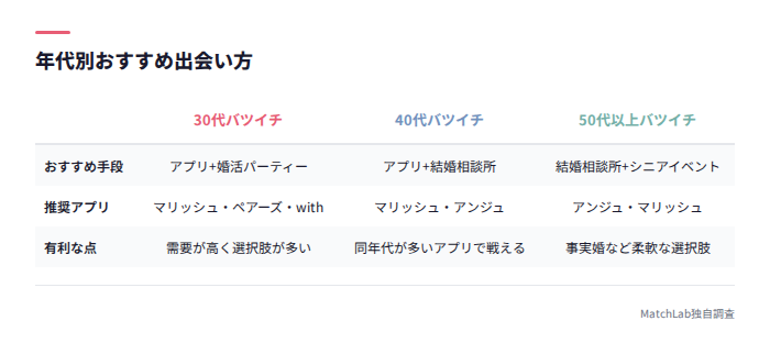 年代別おすすめ出会い方一覧
