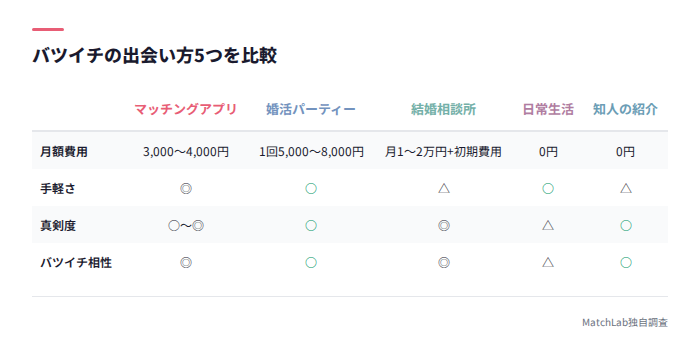 出会い方5つの比較表