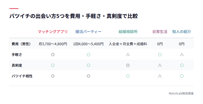 出会い方5つの費用・真剣度比較表