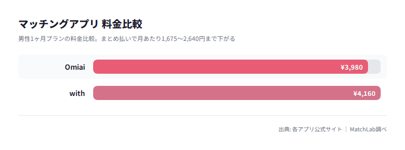 マッチングアプリ月額料金比較の料金比較チャート