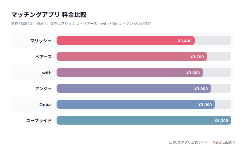 アプリ6選の月額料金比較の料金比較チャート