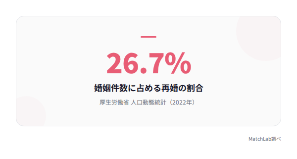 再婚率26.7%の統計データ
