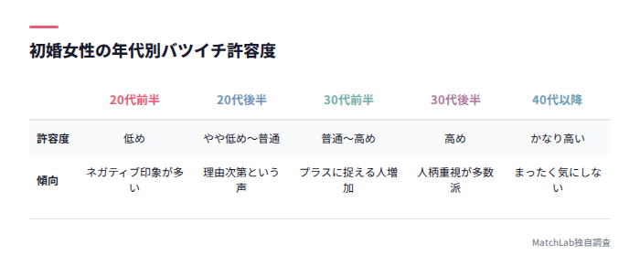 年代別バツイチ許容度の比較表