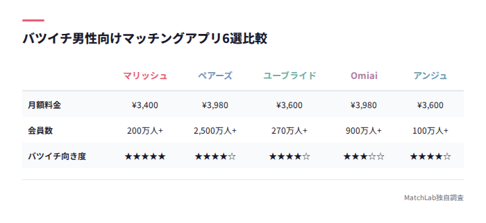 アプリ6選の料金・会員数比較表