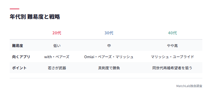 年代別の難易度と推奨アプリ