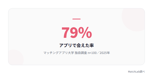離婚経験者がアプリで会えた率の統計データ