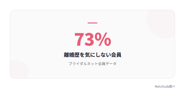 離婚歴を気にしない層の割合の統計データ