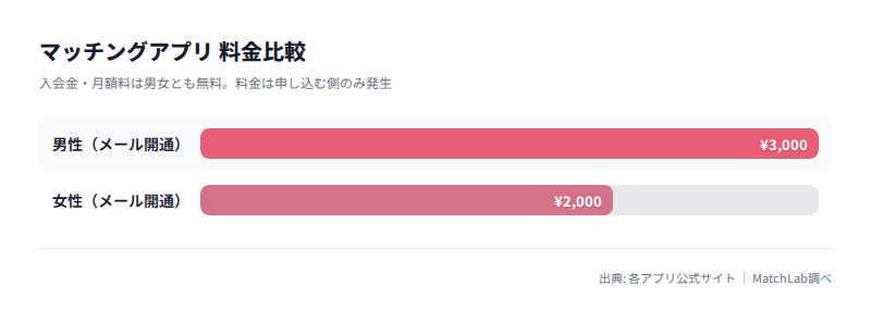 男女別メール開通料金の比較の料金比較チャート