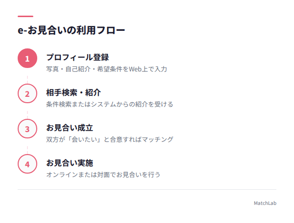 e-お見合い利用4ステップの手順ガイド