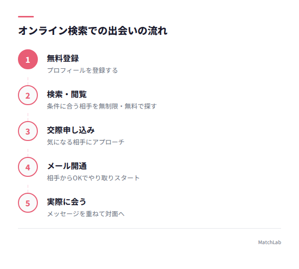 オンライン検索5ステップの流れの手順ガイド