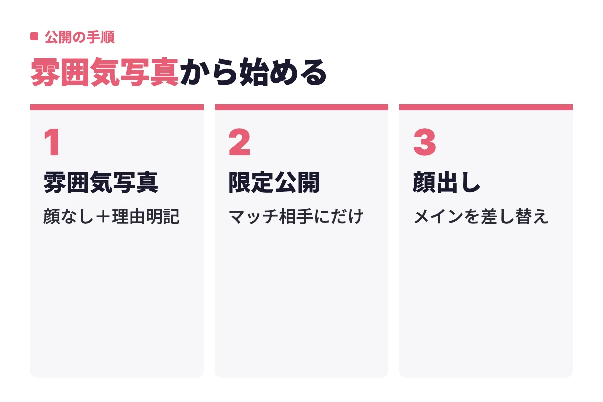 雰囲気写真と理由の明記で登録し、マッチした相手にだけ限定公開し、慣れたらメイン写真を顔出しに差し替える3段階の流れ。