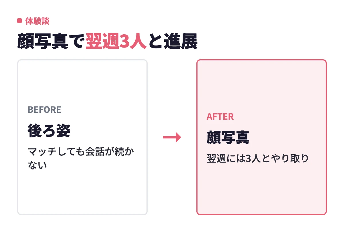 後ろ姿の写真では半年間マッチしても会話が続かなかったが、顔写真に差し替えた翌週には3人とやり取りが動き出した変化。
