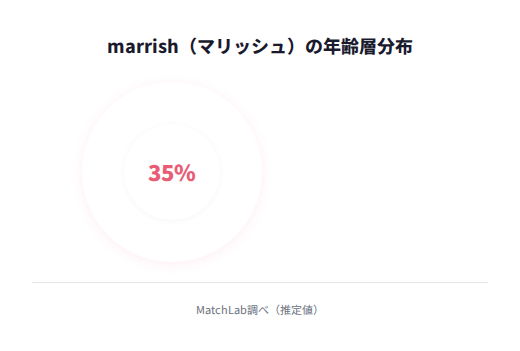 マリッシュの年齢構成グラフの年齢層分布
