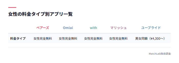 女性の料金タイプ別アプリ分類