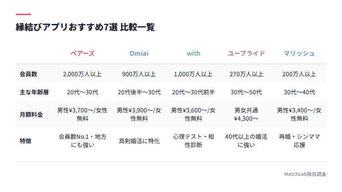 縁結びアプリ7選の比較一覧表
