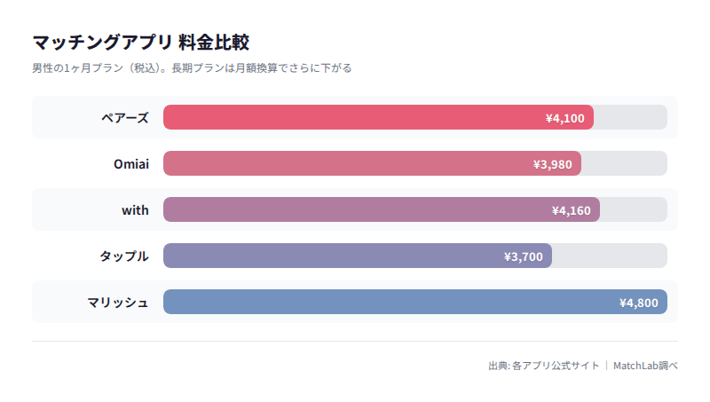 主要5アプリの男性月額料金グラフの料金比較チャート