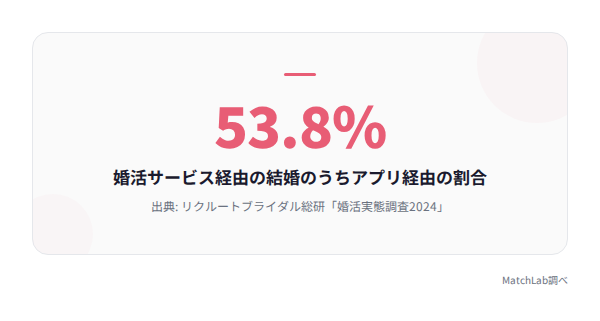 アプリ経由の結婚割合53.8%の統計データ