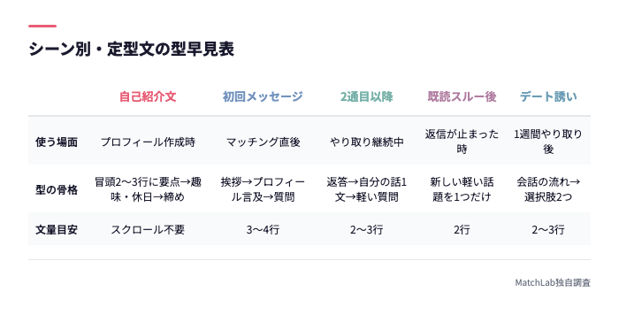 シーン別定型文の型一覧表
