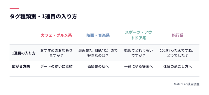 タグ種類別の1通目入り方